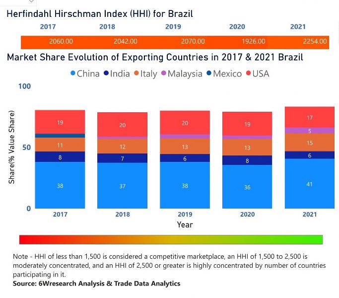 Brazil Industrial Hose Market | Country-Wise Share and Competition Analysis