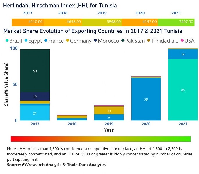 Tunisia Ethanol Market | Country-Wise Share and Competition Analysis
