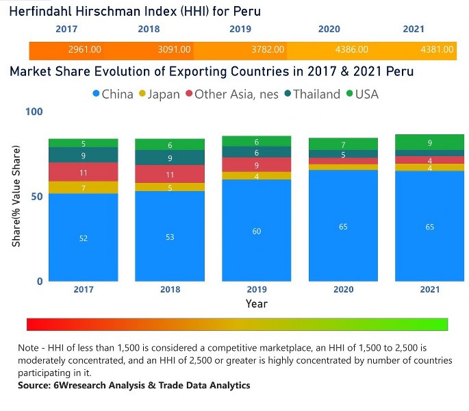 Peru Digital Camera Market - Export Market Opportunities