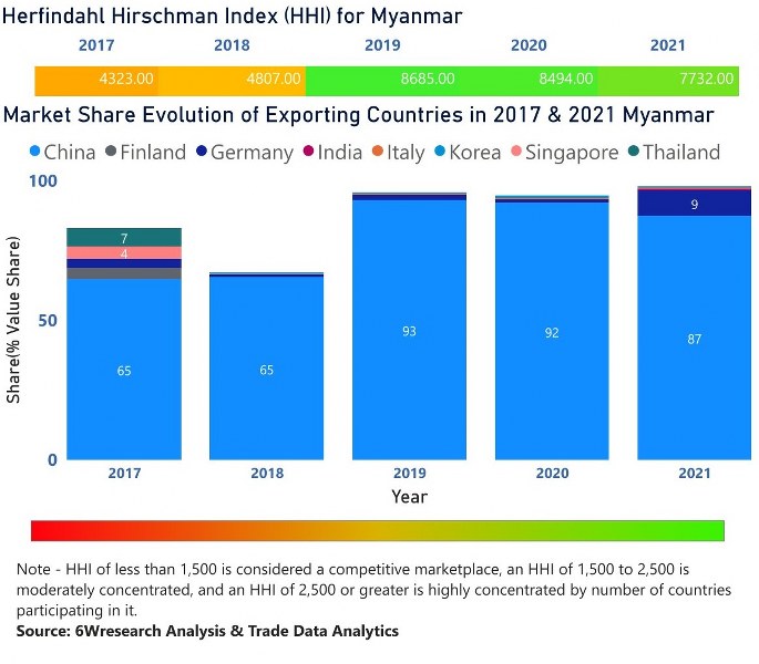 Myanmar Electric Motor Market | Country-Wise Share and Competition Analysis