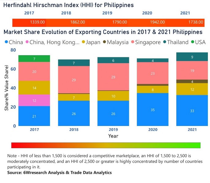 Philippines Digital Camera Market (2023-2029) | Outlook, Size