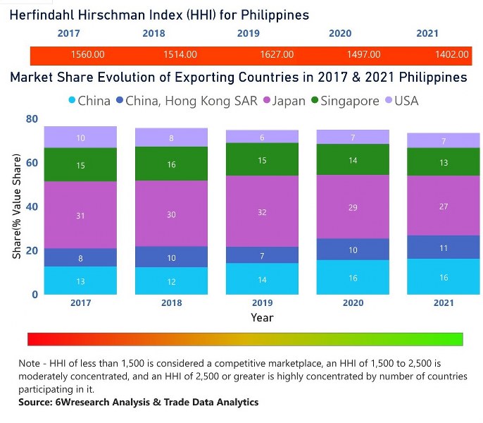 Philippines Electric Switches Market | Country-Wise Share and Competition Analysis