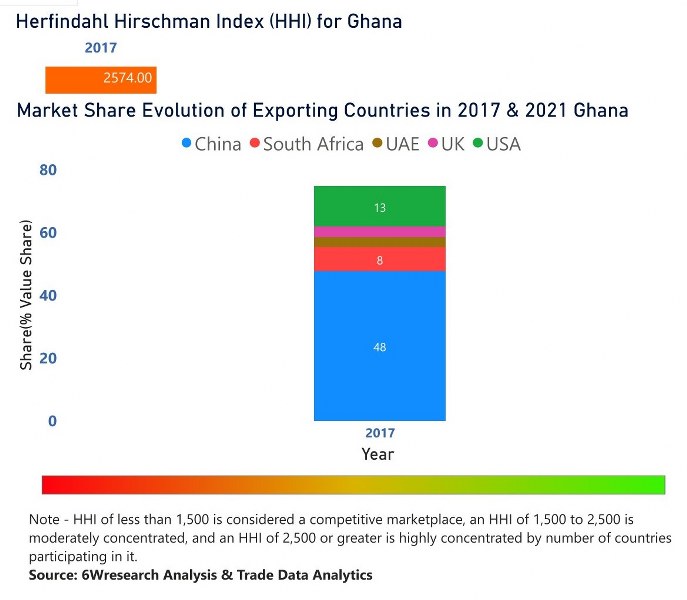 Ghana Digital Camera Market | Country-Wise Share and Competition Analysis