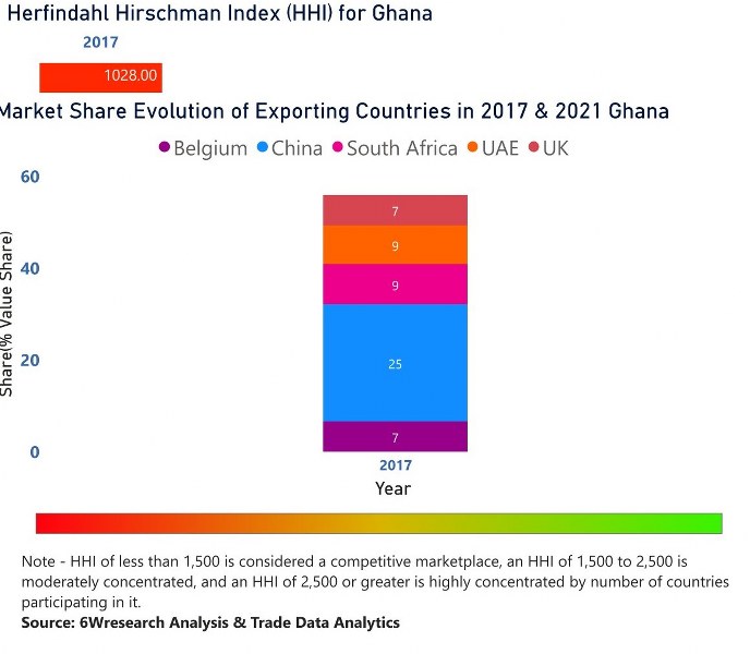 Ghana Building Energy Management Systems Market | Country-Wise Share and Competition Analysis