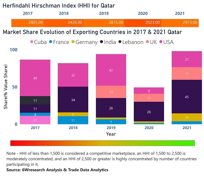 Qatar Ethanol Market | Country-Wise Share and Competition Analysis