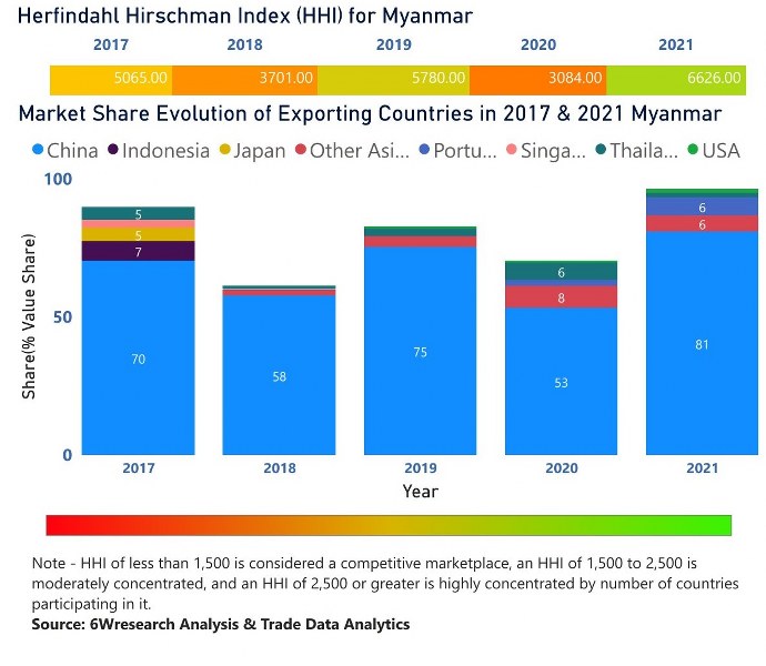 Myanmar Digital Camera Market | Country-Wise Share and Competition Analysis