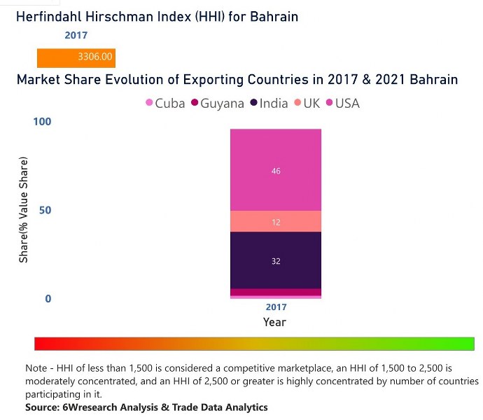 Bahrain Ethanol Market | Country-Wise Share and Competition Analysis