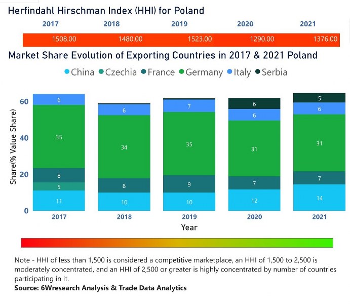 Poland Electric Switches Market | Country-Wise Share and Competition Analysis