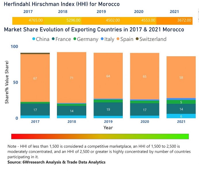 Morocco Electric Switches Market | Country-Wise Share and Competition Analysis