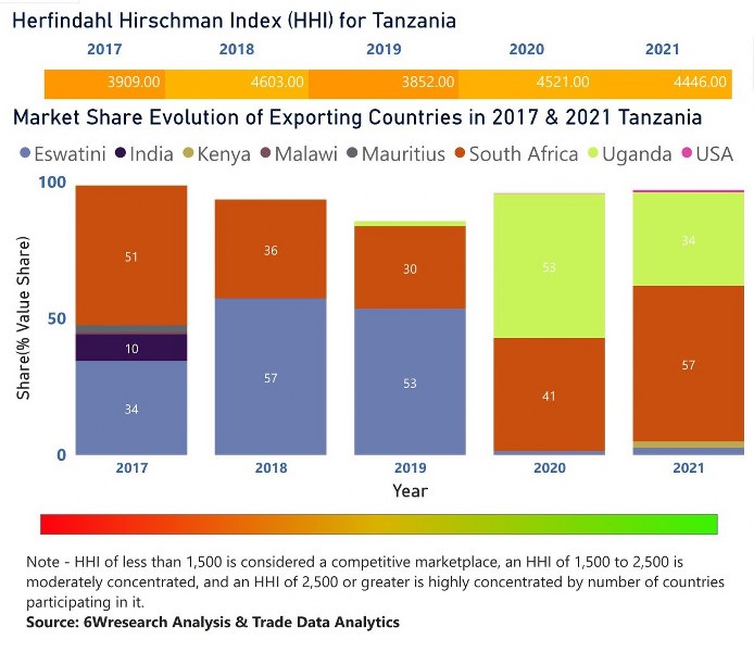 Tanzania Ethanol Market | Country-Wise Share and Competition Analysis