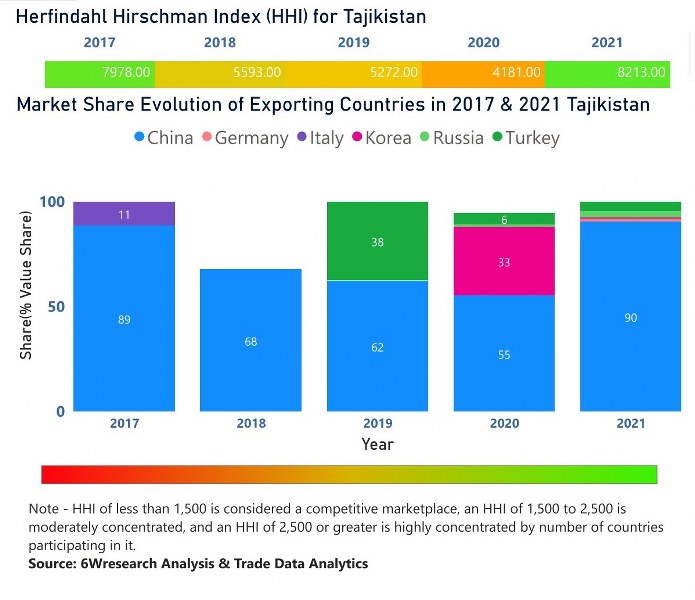 Tajikistan Dental Chairs Market | Country-Wise Share and Competition Analysis