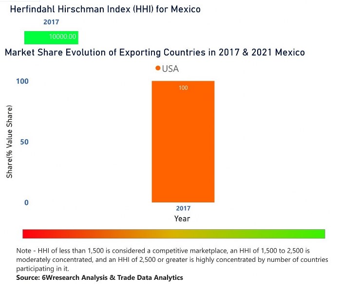 Mexico Chlor-Alkali Market | Country-Wise Share and Competition Analysis