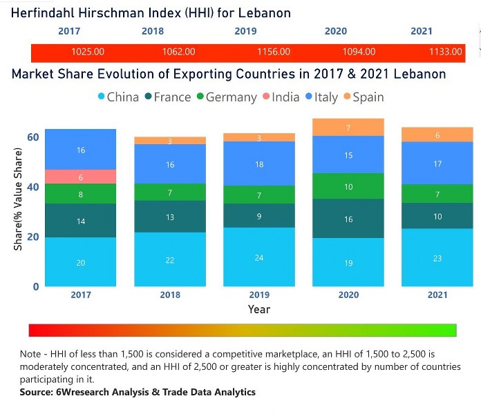 Lebanon Electric Switches Market | Country-Wise Share and Competition Analysis