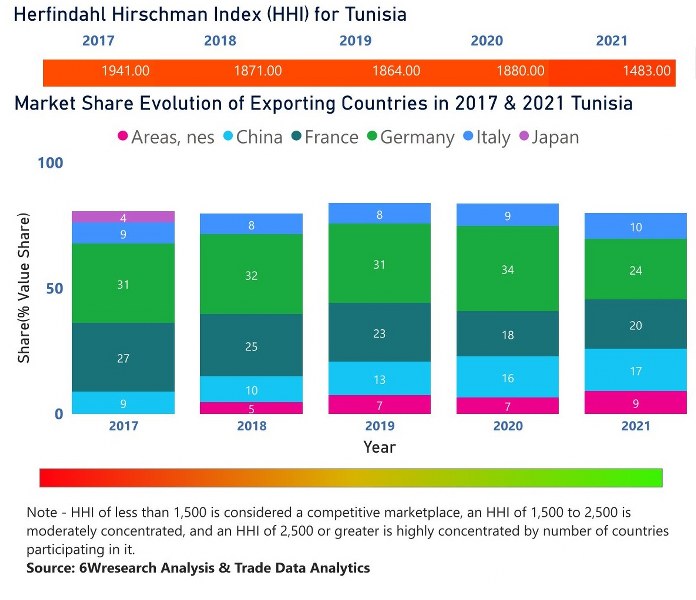 Tunisia Electric Switches Market | Country-Wise Share and Competition Analysis