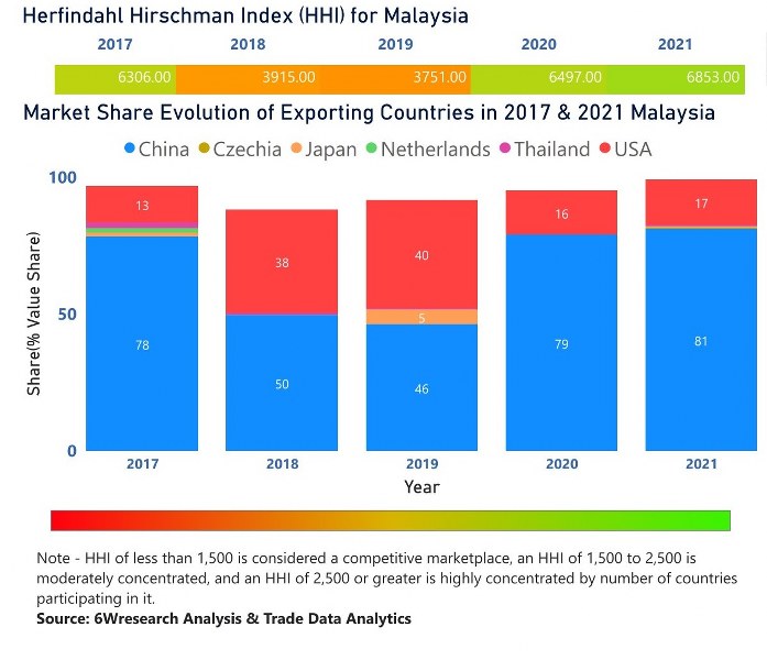 Malaysia Lawn Mowers Market (2023-2029) | Trends, Industry