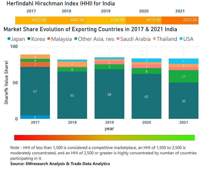 India Styrene Market | Country-Wise Share and Competition Analysis