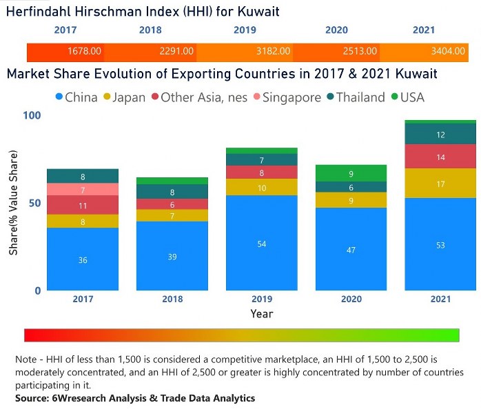 Kuwait Digital Camera Market | Country-Wise Share and Competition Analysis