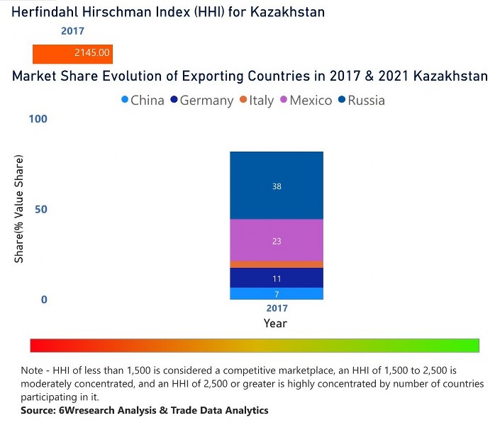 Kazakhstan Electric Motor Market | Country-Wise Share and Competition Analysis