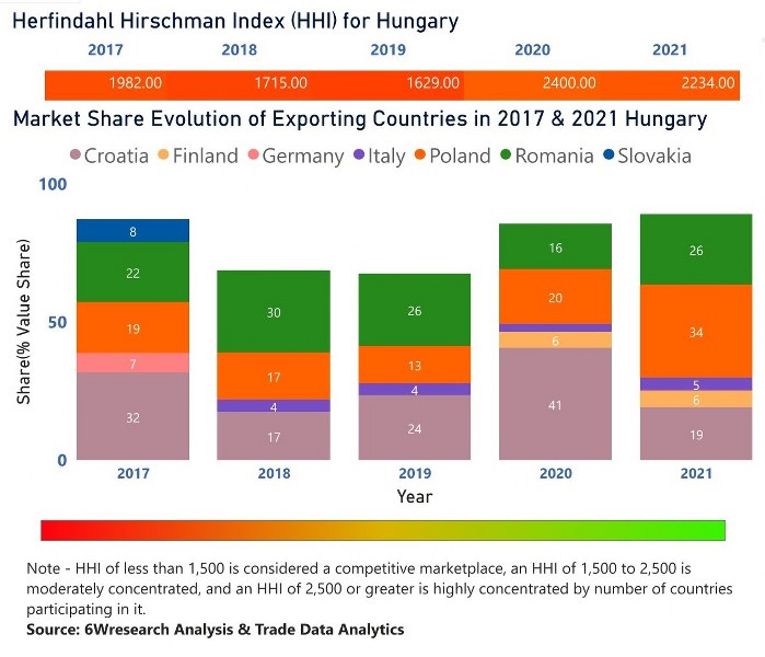 In the year 2021, Poland was the largest exporter in terms of value, followed by Romania. It has registered a growth of 73.14% over the previous year. While Romania registered a growth of 61.36% as compare to the previous year. In the year 2017 Croatia was the largest exporter followed by Romania. In term of Herfindahl Index, which measures the competitiveness of countries exporting, Hungary has the Herfindahl index of 1982 in 2017 which signifies moderately concentrated also in 2021 it registered a Herfindahl index of 2234 which signifies moderately concentrated in the market.