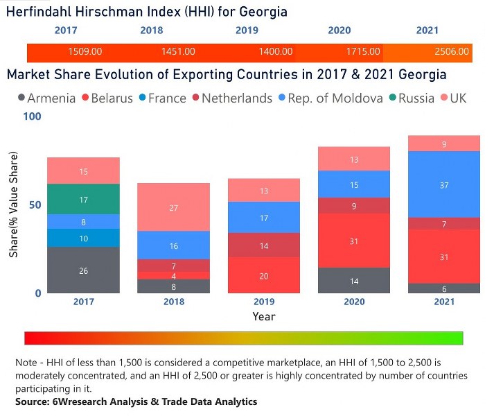 Georgia Ethanol Market | Country-Wise Share and Competition Analysis