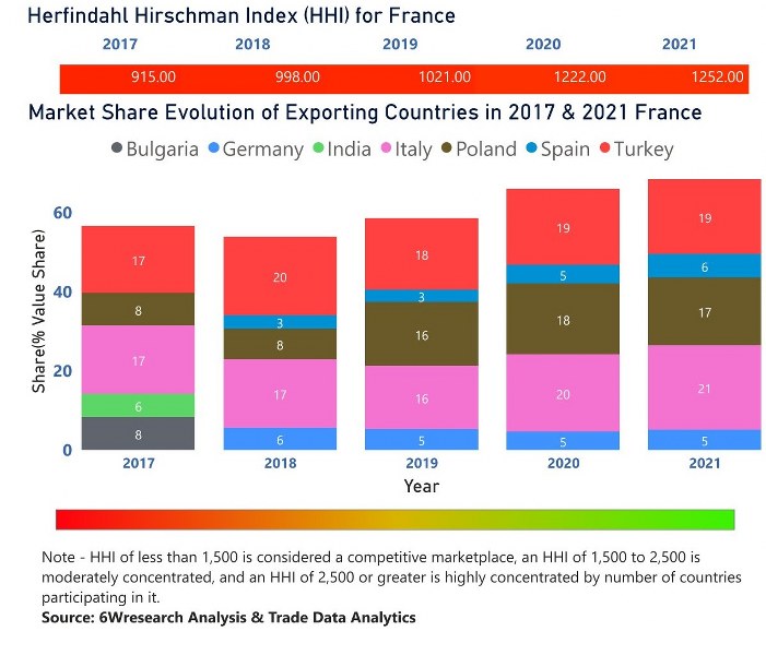 France Circuit Breaker Market (2022 - 2028) 