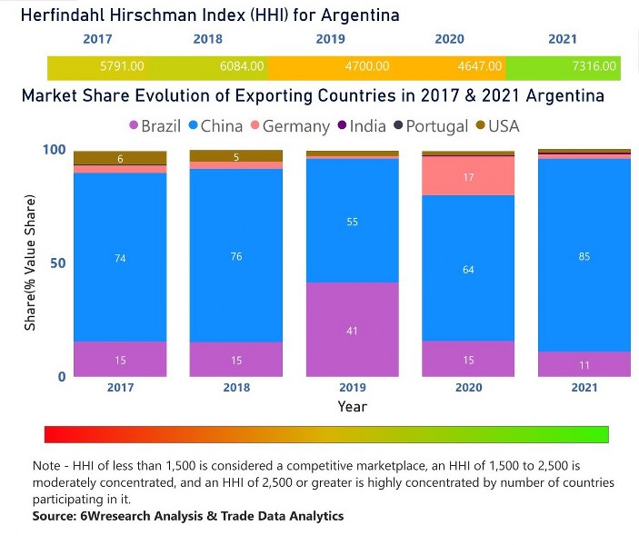 Argentina Dental Chairs Market | Country-Wise Share and Competition Analysis