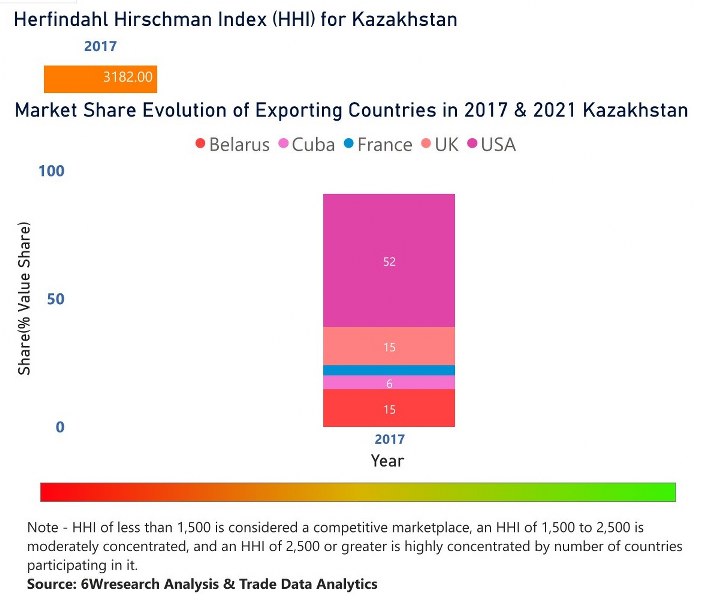 Kazakhstan Ethanol Market | Country-Wise Share and Competition Analysis