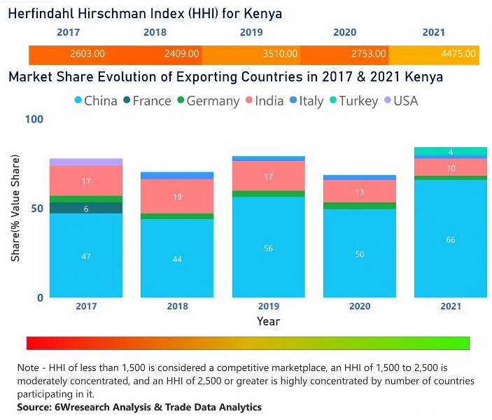 Kenya Electric Switches Market | Country-Wise Share and Competition Analysis