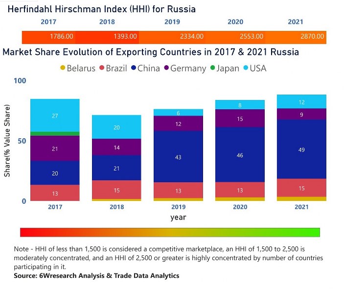 Russia Motor Graders Market | Country-Wise Share and Competition Analysis
