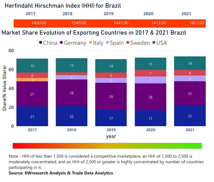 Brazil Protective Relay Market | Country-Wise Share and Competition Analysis