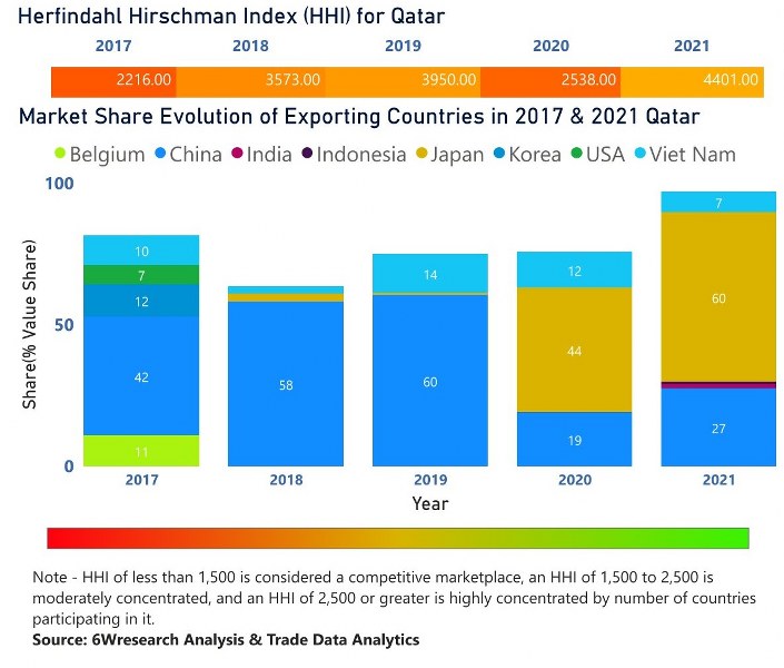 Qatar Digital Signage Market | Country-Wise Share and Competition Analysis