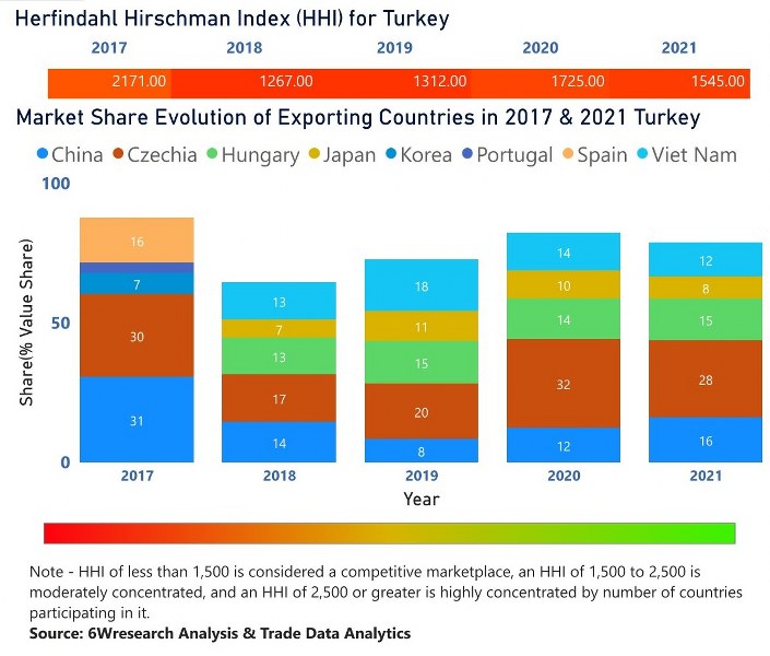 Turkey Digital Signage Market | Country-Wise Share and Competition Analysis