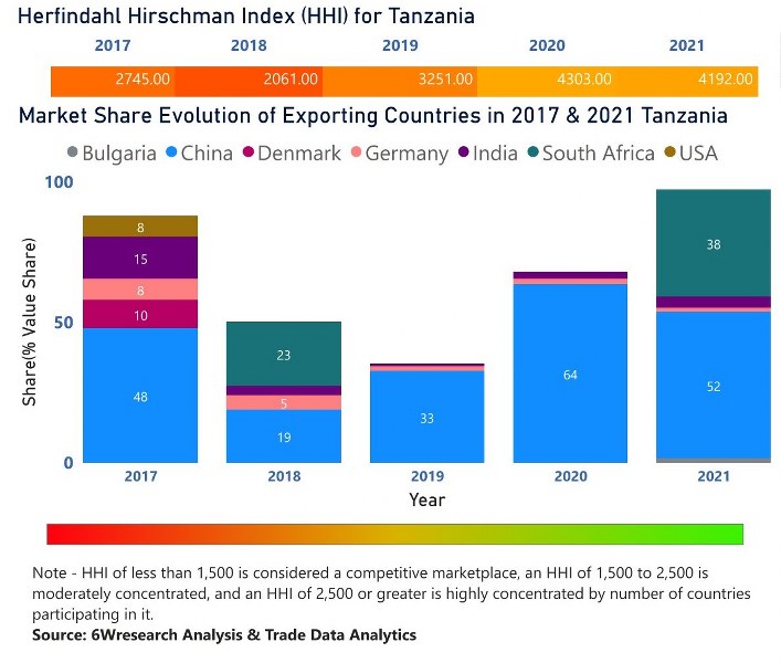 Tanzania Dental Chairs Market | Country-Wise Share and Competition Analysis