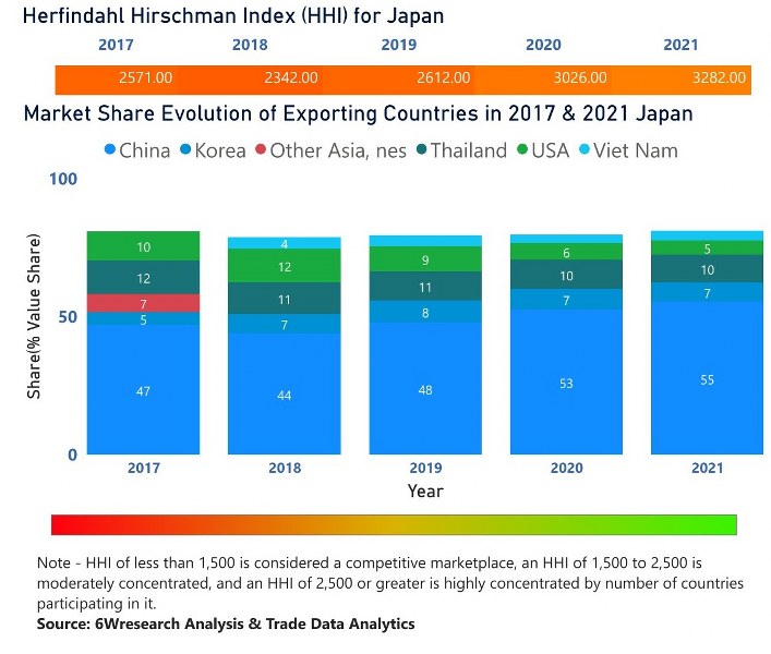 Japan Digital Camera Market | Country-Wise Share and Competition Analysis