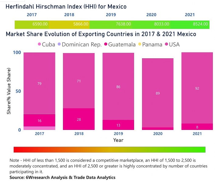 Mexico Ethanol Market | Country-Wise Share and Competition Analysis