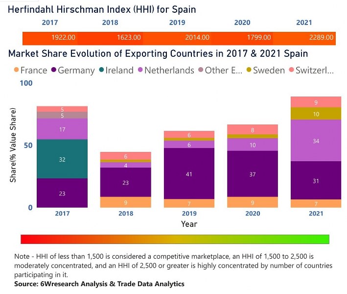 Spain Dietary Supplements Market | Country-Wise Share and Competition Analysis