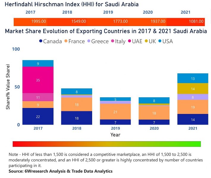 Saudi Arabia Dietary Supplements Market (2020-2026) | Trends