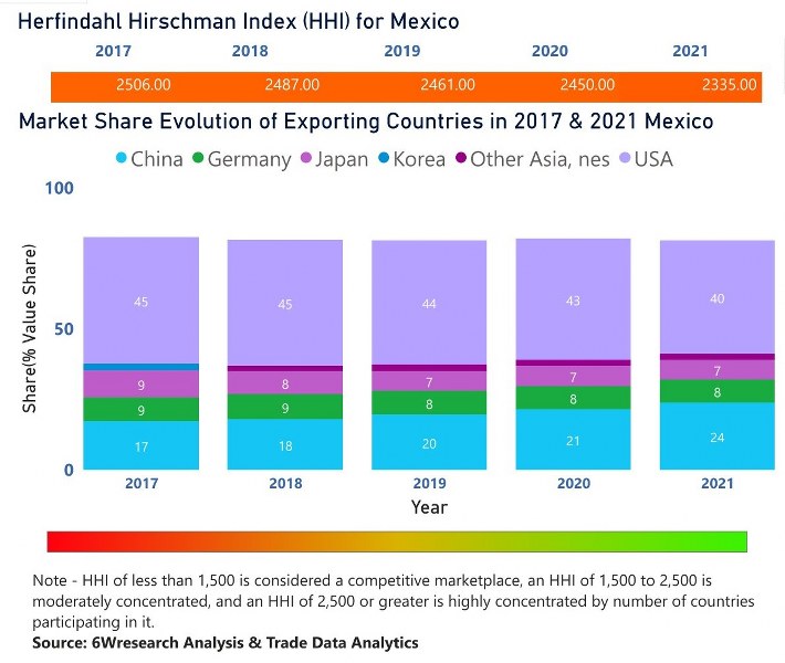 Mexico Electric Switches Market | Country-Wise Share and Competition Analysis
