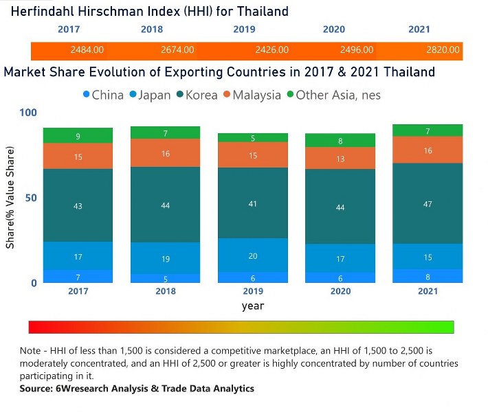 Thailand Styrene Market | Country-Wise Share and Competition Analysis