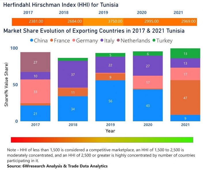 Tunisia Dental Chairs Market | Country-Wise Share and Competition Analysis