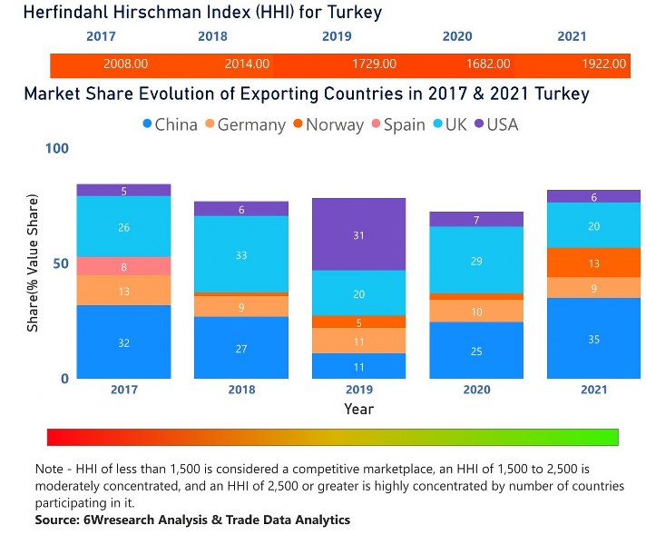 Turkey Diesel Genset Market | Country-Wise Share and Competition Analysis