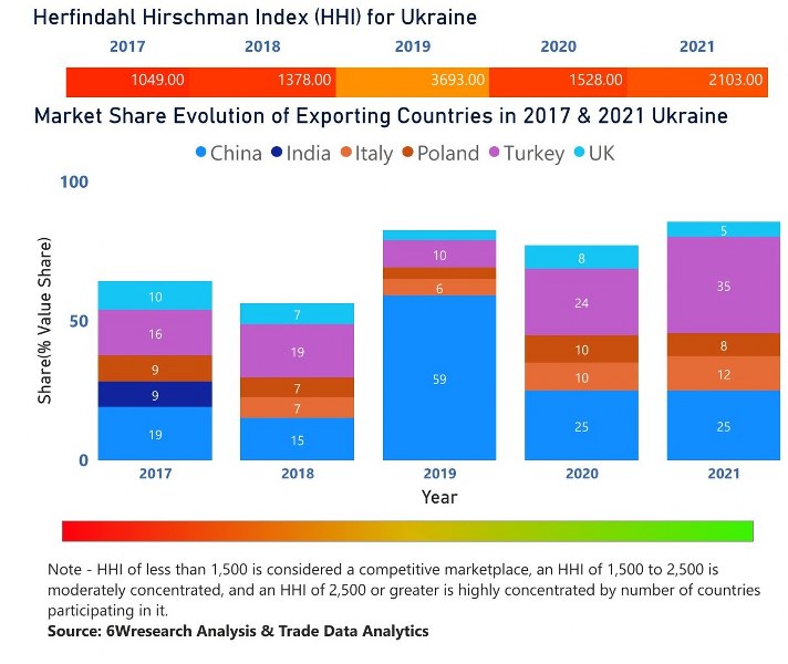 Ukraine Diesel Genset Market | Country-Wise Share and Competition Analysis