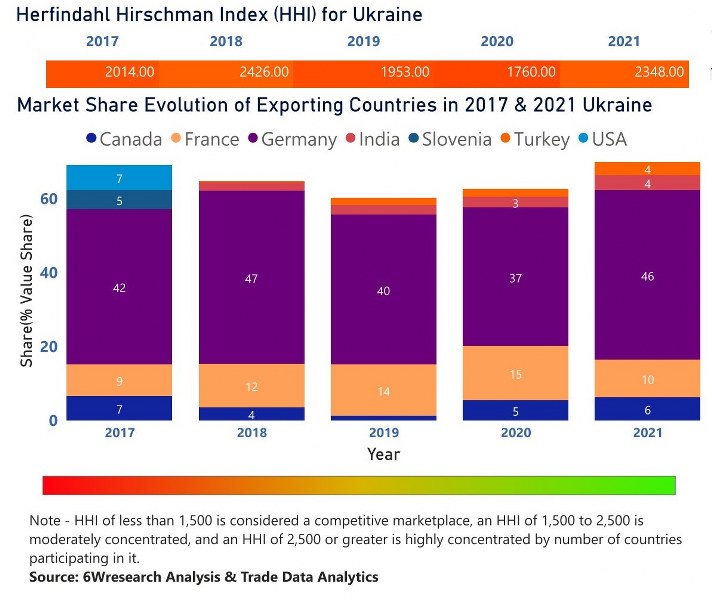 Ukraine Dietary Supplements Market | Country-Wise Share and Competition Analysis