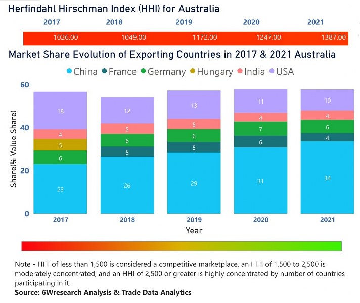 Australia Electric Switches Market | Country-Wise Share and Competition Analysis