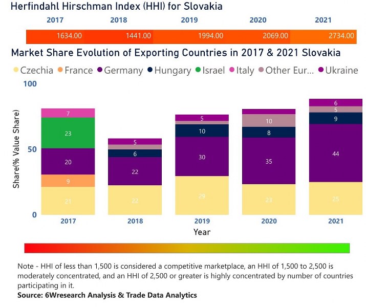 Slovakia Dietary Supplements Market | Country-Wise Share and Competition Analysis
