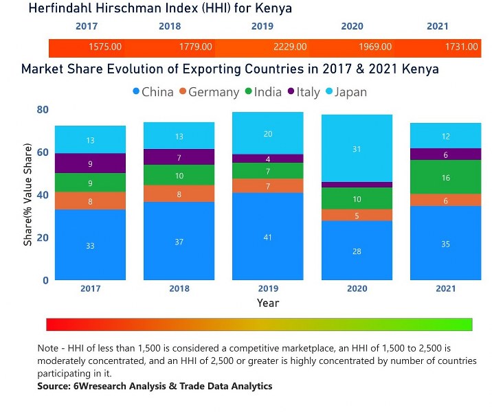 Kenya Bearings Market | Country-Wise Share and Competition Analysis