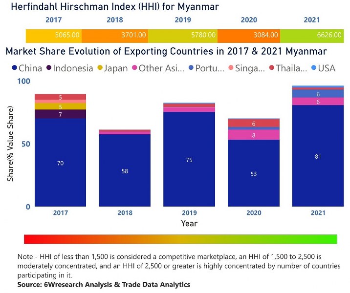 Myanmar CCTV Market| Country-Wise Share and Competition Analysis