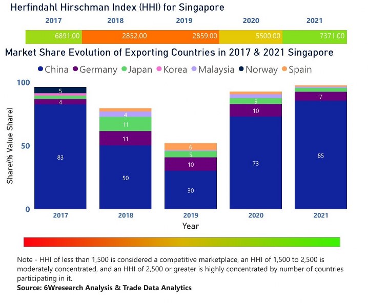 Singapore Cranes Market (2022-2028) | Trends, Outlook & Forecast