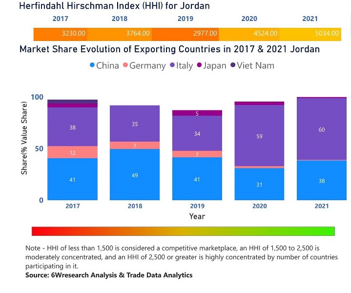 Jordan Dental Chairs Market | Country-Wise Share and Competition Analysis