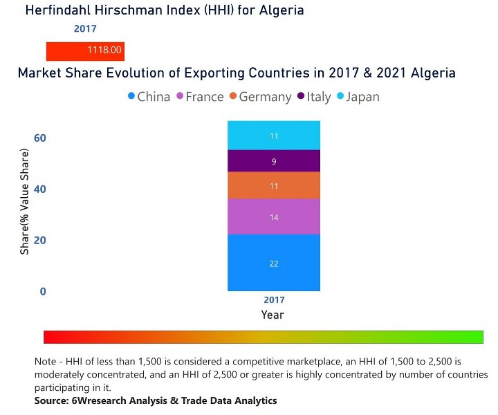 Algeria Bearings Market | Country-Wise Share and Competition Analysis